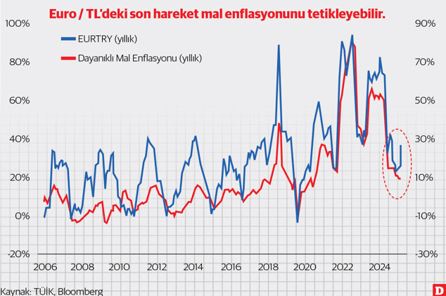 Enflasyonda Plevne müdafaası: Dolar / TL cephesinden Euro / TL istikametine - Resim : 1