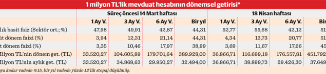 Faiz aldı başını gidiyor - Resim : 2