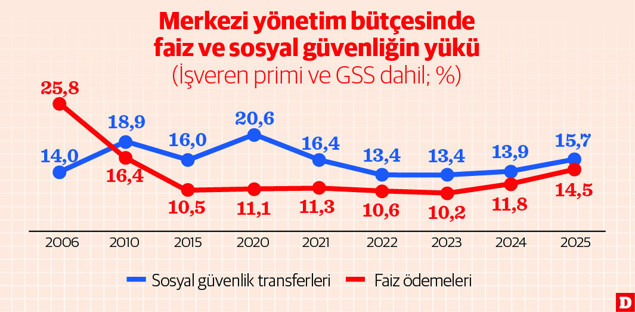 Bütçede faiz yükü sosyal güvenlikle yarışıyor - Resim : 1