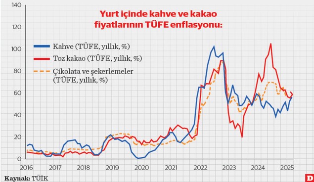 Hayat pahalılığı bir kutu çikolata mıdır? Kahve ve kakao fiyatlarının Türkiye ekonomisine etkisi - Resim : 1
