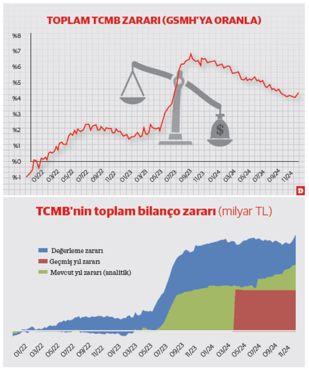Merkez Bankası bu sene de mi çok zarar ediyor? - Resim : 1