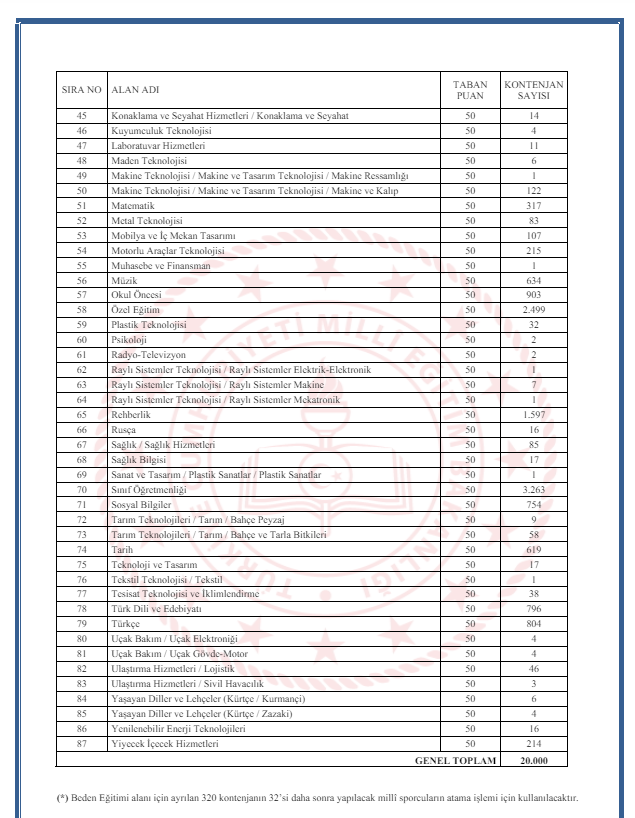 SON DAKİKA: &Ouml;ğretmen atama sayısı ve başvuru takvimi a&ccedil;ıklandı (Branş dağılımı ve kontenjan sayısı) - Resim : 2