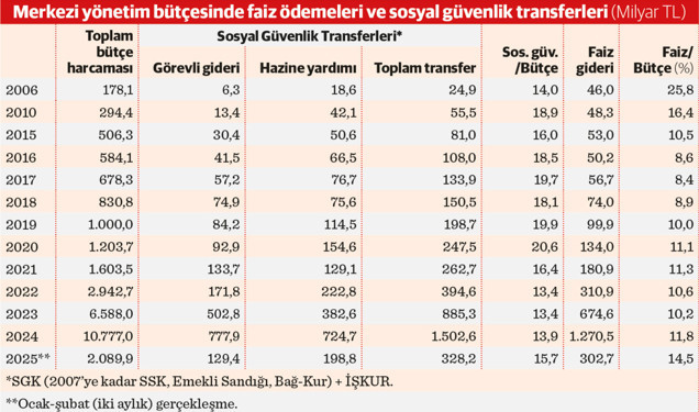 Bütçede faiz yükü sosyal güvenlikle yarışıyor - Resim : 2