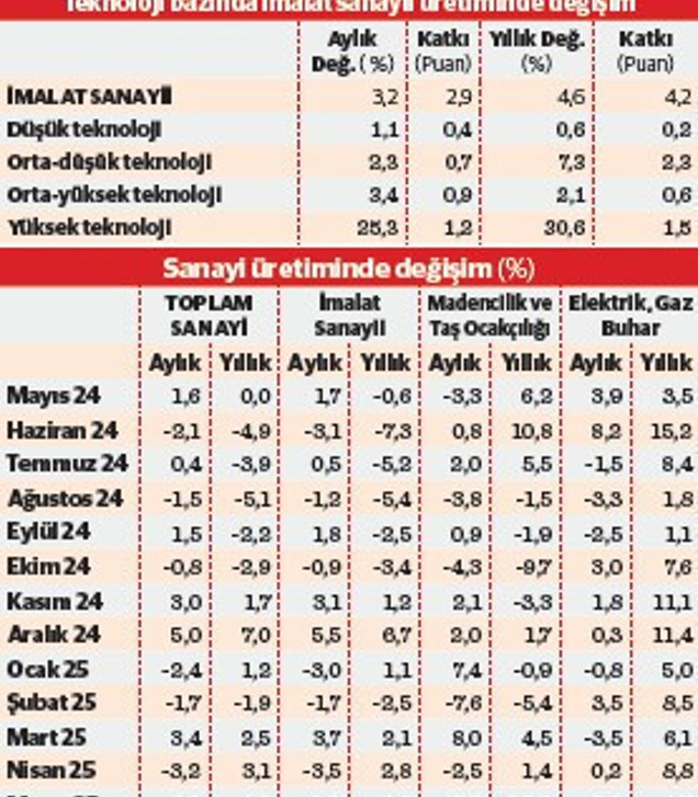 Sanayide canlanma ağırlıkla üç sektörden - Resim : 1