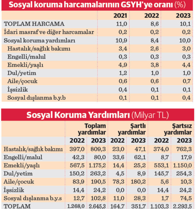 Sosyal korumaya 2023’te 2,7 trilyon TL - Resim : 1