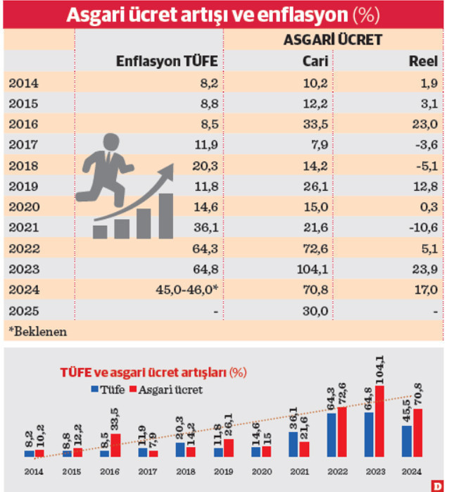 2025 enflasyonuna asgari ücret etkisi azami 3,6 puan - Resim : 1