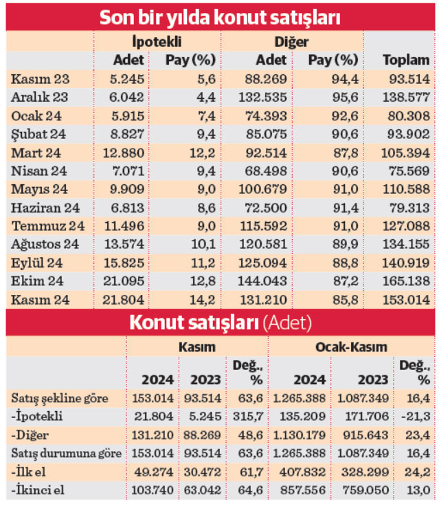Kredili konut satışlarında patlama - Resim : 1