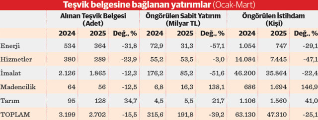 Yatırım eğilimine sert fren - Resim : 1