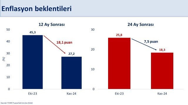 Bakan Şimşek, TCMB'nin anketini değerlendirdi: Enflasyon için kritik tahmin - Resim : 1
