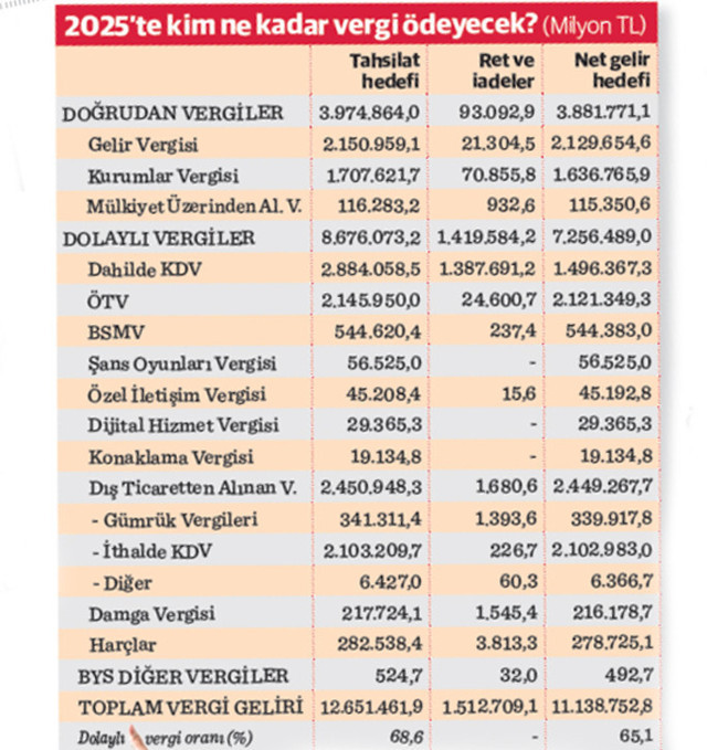 Vergi yükünü yine ‘taban’ sırtlanacak - Resim : 1