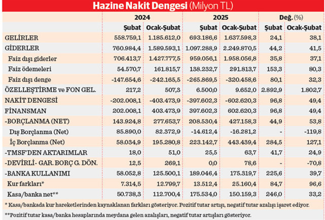 Hazine’den rekor nakit açığı - Resim : 2