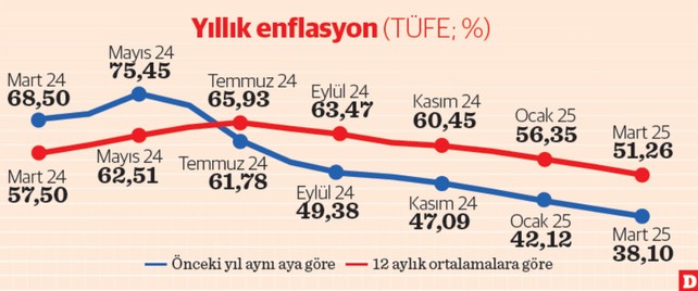 TÜİK’e göre yıllık enflasyon yüzde 38,1’e indi - Resim : 1