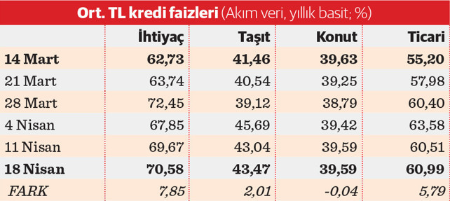 Faiz aldı başını gidiyor - Resim : 1