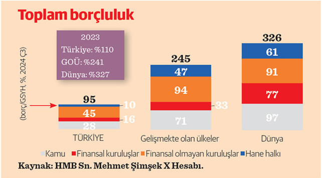 Borç düşükse sevinmeli miyiz? - Resim : 3