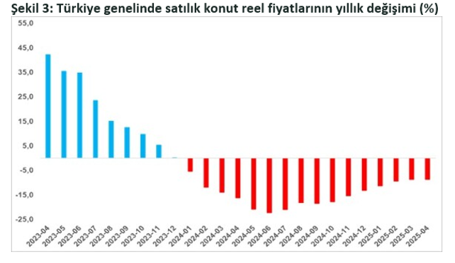 BETAM Raporu: Konut talebi yükseldi, reel fiyat düşüşü sürüyor - Resim : 3