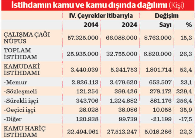 Kamuda sözleşmeli ve işçi kadroları şişti - Resim : 1