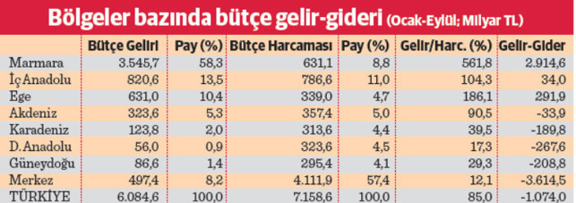 Her 100 TL bütçe gelirinin 58 TL’si Marmara’dan - Resim : 2