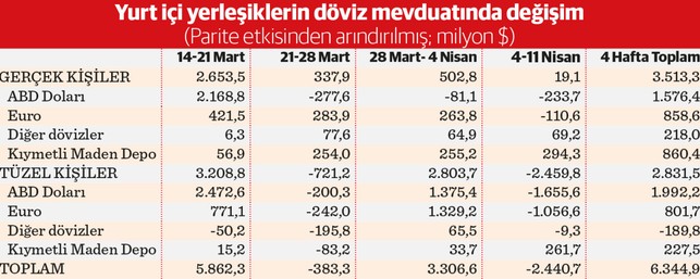 Dört haftada 9,6 milyar dolar çıktı - Resim : 1