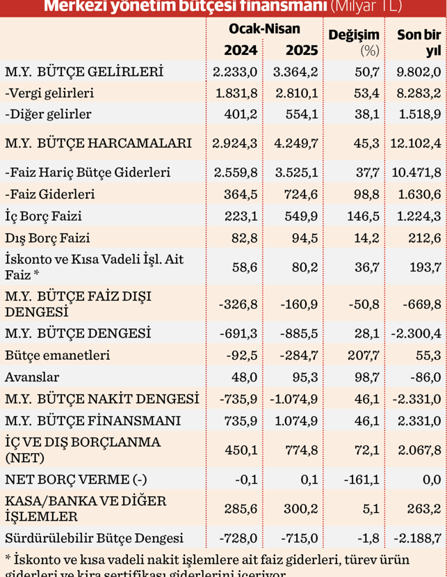 Kamu maliyesinde ilk dört ay zorlu geçti - Resim : 2