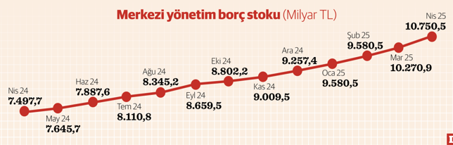Kamu maliyesinde ilk dört ay zorlu geçti - Resim : 1