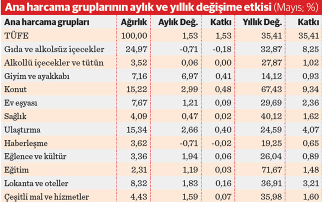 Enflasyonda son 41 ayın en düşük düzeyi - Resim : 1