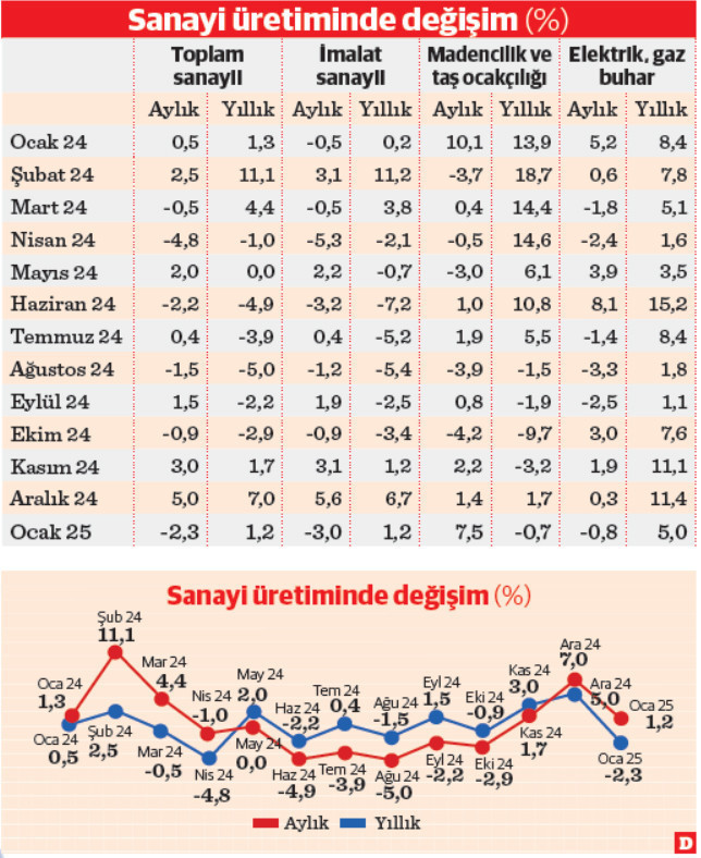 Sanayi iki ileri bir geri - Resim : 1