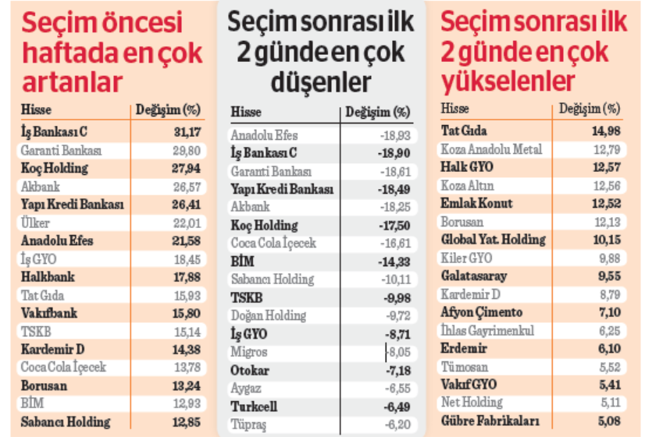 Seçim dalgasında sörf yapan hisseler - Resim : 1