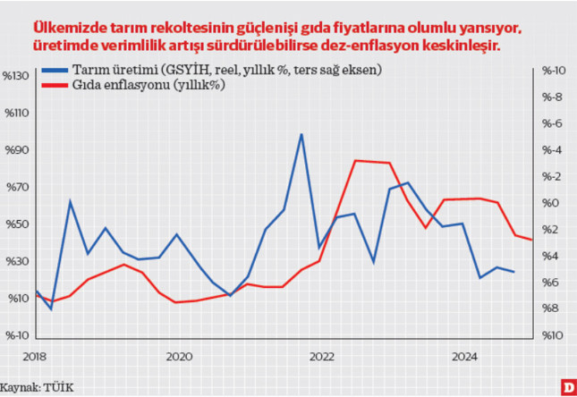 Dinle, dez-enflasyonun sonu var mıdır: Faiz, Merkez Bankası ve gıda fiyatları? - Resim : 1