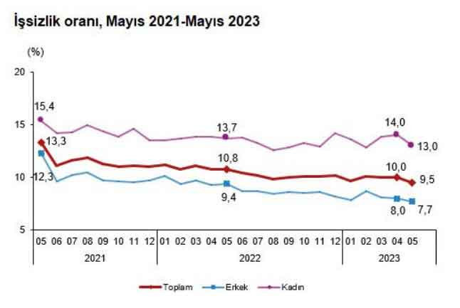 Mayısta işsizlik yüzde 9,5'a geriledi - Resim : 1
