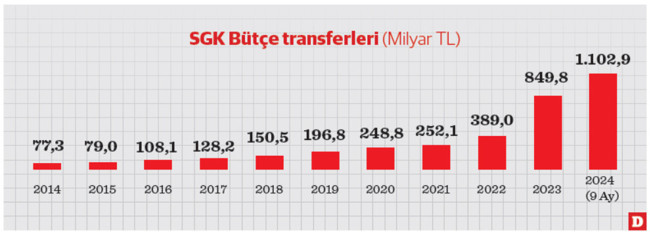 Sosyal güvenlik EYT sarsıntısını atlatamadı - Resim : 3