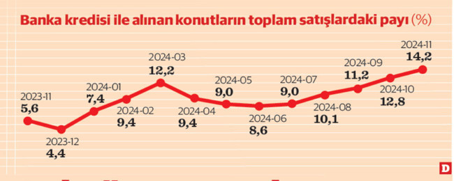 Kredili konut satışlarında patlama - Resim : 2