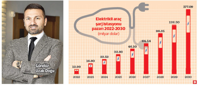 Bir Türk daha EV şarj pazarına gözünü dikti - Resim : 1