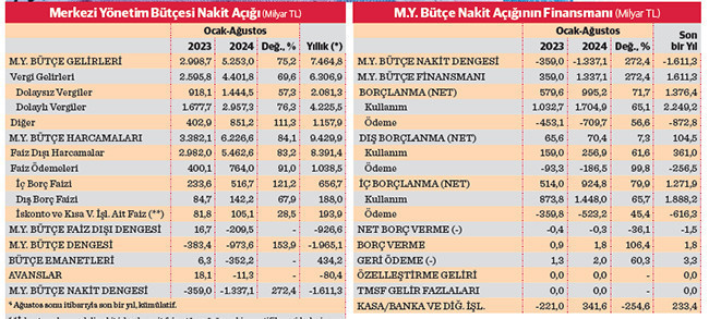 Kamu borçlanmasında baş döndüren ivme - Resim : 1