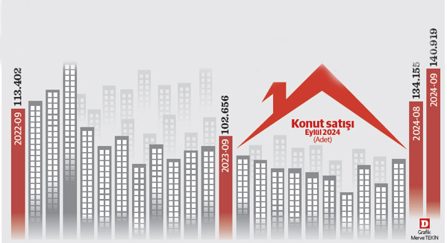 Parası olan konuta yatırım yapmaya başladı - Resim : 1
