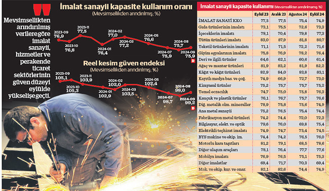 Sektörlerde canlanma eğilimi - Resim : 1