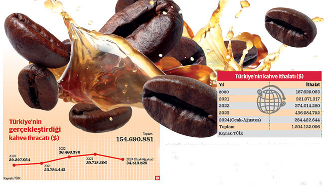 Artan küresel talep Türkiye’nin kahve ihracatına da yansıyor - Resim : 1