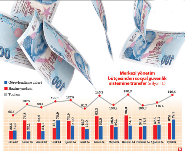 Dokuz aylık fiili aktarım 1,1 trilyon TL - Resim : 1