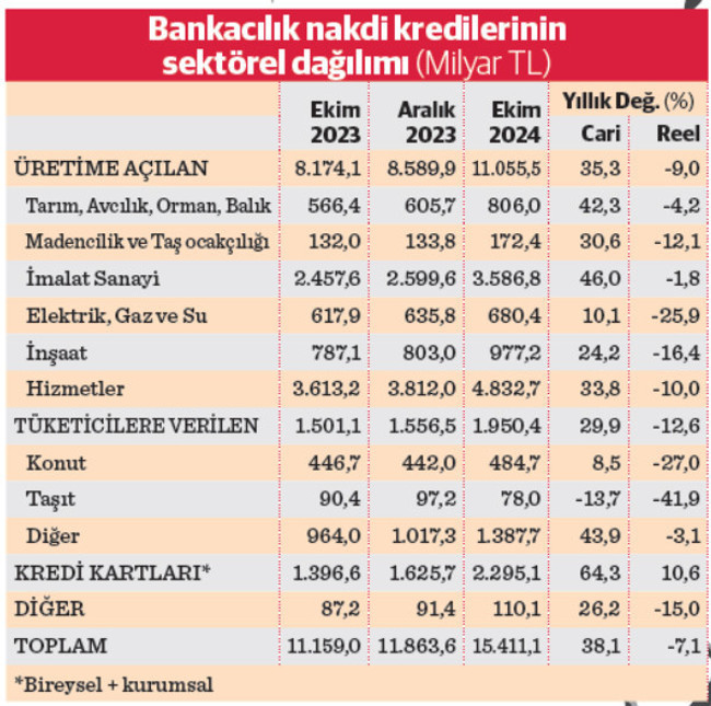 Üretici sektörler finansa erişemiyor - Resim : 1