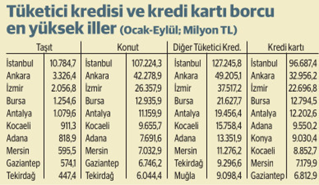 Hane halkının borcu: 1.4 trilyon TL - Resim : 2