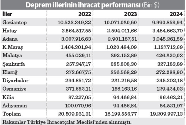 11 şehrin 2024 yılı ihracatı 19 milyar dolara yükseldi - Resim : 1