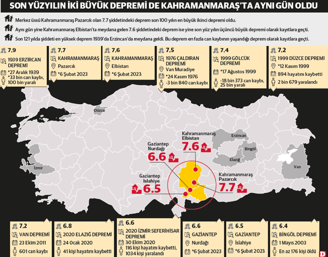 Kahramanmaraş depremi son yüzyılın en büyük ikinci depremi - Resim : 2