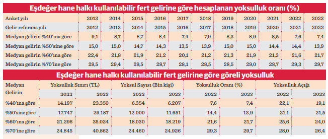 TÜİK’e göre yoksulluk 2023 yılında %13,9’a indi - Resim : 1