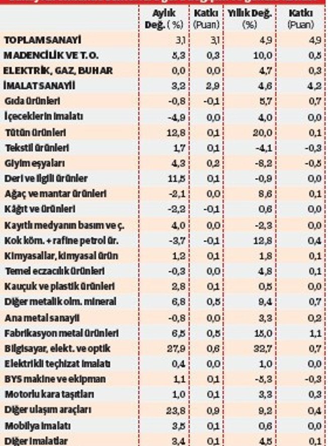 Sanayide canlanma ağırlıkla üç sektörden - Resim : 2