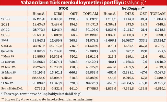 Dört haftada 9,6 milyar dolar çıktı - Resim : 2