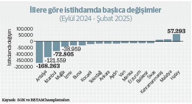 İstihdamda çifte tablo: Özel sektör kan kaybetti Hatay ise umut oldu - Resim : 3