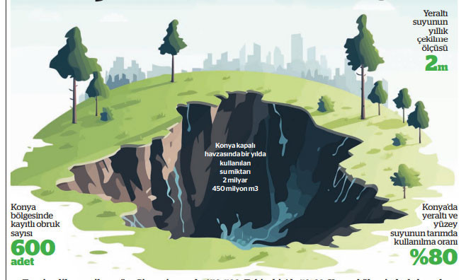 Kuraklık ve yer altı suyu kullanımı obruk oluşumunu tetikliyor - Resim : 1