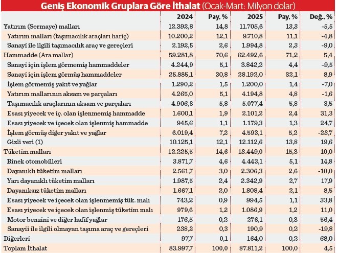 Sanayide canlanma eğilimi akim kaldı - Resim : 1