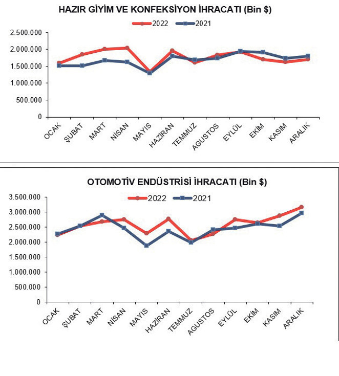 Enerji ve yüksek maliyet sanayide ihracatı coşturdu - Resim : 1