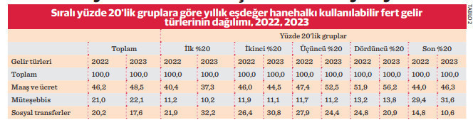 Türkiye’de gelir dağılımı bozuluyor, ekonominin çimentosu zayıflıyor - Resim : 2