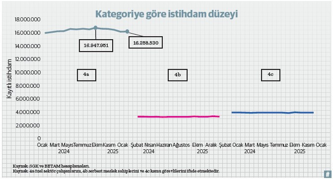 İstihdamda çifte tablo: Özel sektör kan kaybetti Hatay ise umut oldu - Resim : 4